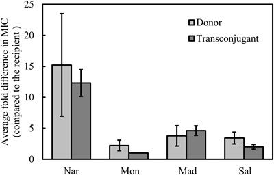 NarAB Is an ABC-Type Transporter That Confers Resistance to the Polyether Ionophores Narasin, Salinomycin, and Maduramicin, but Not <mark class="highlighted">Monensin</mark>